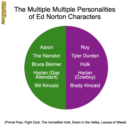 CRACKED.CON The Multiple Multiple Personalities of Ed Norton Characters Aaron Roy The Narrator Tyler Durden Bruce Banner Hulk Harlan (Gas Harlan Atten