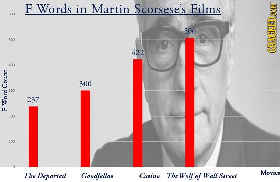 F Words in Martin Scorsese's Films 600 506 500 422 400 300 Cou 300 237 Word 200 100 The Departed Movies Goodfellas Casino The Wolf of Wall Street 