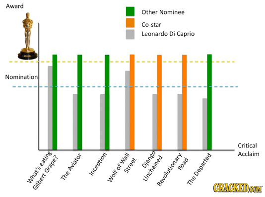 Award Other Nominee Co-star Leonardo Di Caprio Nomination Critical Acclaim eating Wall Django Grape? Aviator of Road Street Inception The Departed Wha