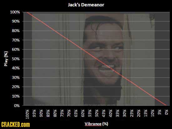 Jack's Demeanor 100% 90% 80% 70% 60% E 50% Play 40% 30% 20% 10% 0% %O0T S 5% 0% 85% 80% 75% 70% 658 60% 55%6 50 458 40% 35% 30%6 25% 20%6 15% 10% CRAC
