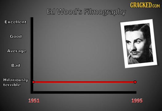 CRACKED.COM Ed Wood's Filmography Excellent Good Average Bad Hilariously terrible 1951 1995 
