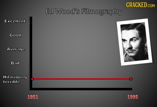 CRACKED.COM Ed Wood's Filmography Excellent Good Average Bad Hilariously terrible 1951 1995