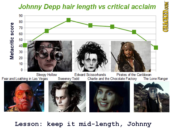 16 Celebrity Careers Broken Down Into Simple Charts