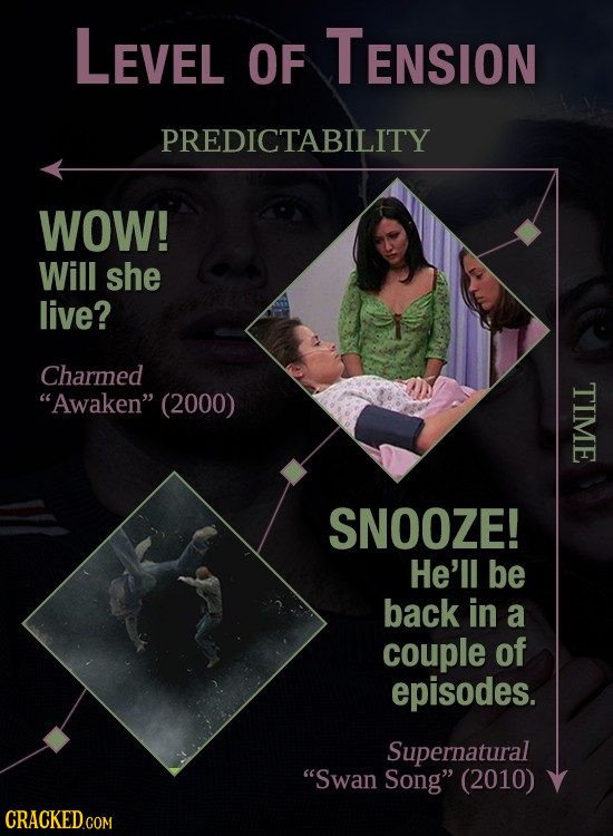 LEVEL OF TENSION PREDICTABILITY WOW! Will she live? Charmed Awaken (2000) TIME SNOOZE! He'll be back in a couple of episodes. Supernatural Swan Son