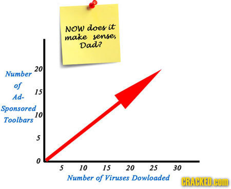 NOW does it make sense, Dad? 20 Number of 15 Ad- Sponsored 10 Toolbars 5 5 10 15 20 25 30 Number of Viruses Dowloaded CRACKEDCOID