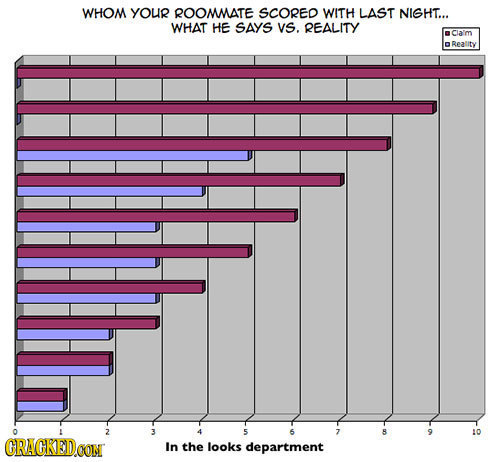 WHOM YOur ROOMATE SCORED WITH LAST NIGHT... WHAT HE SAYS Vs. REALITY Clam Reality 5 O CRACKEDOON In the looks department