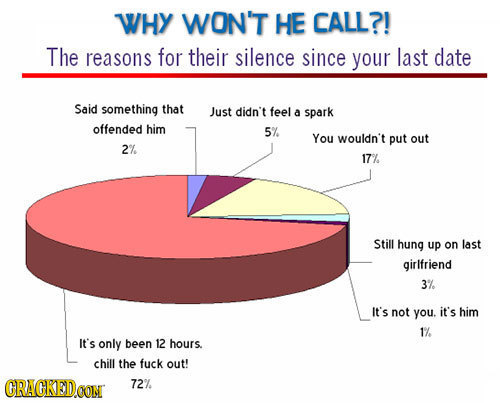 WHY WON'T HE CALL?! The reasons for their silence since your last date Said something that Just didn't feel a spark offended him 5% You wouldn't put o