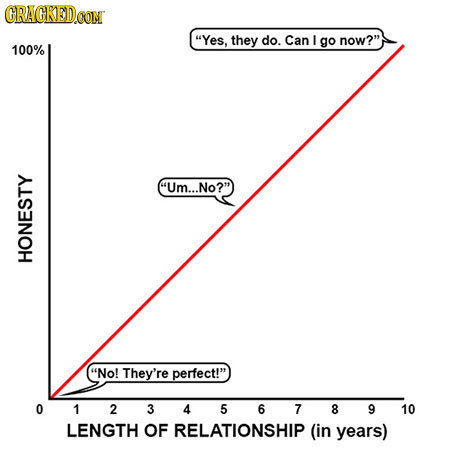 CRACKED CON Yes, they do. Can I go now?' 100% Um...No?' HONESTY No! They're perfect! 0 1 2 3 4 5 6 7 8 9 10 LENGTH OF RELATIONSHIP (in years)