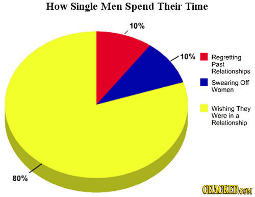 How Single Men Spend Their Time 10% 10% Regretting Past Relationships Swearing Off Women Wishing They Were in a Relationship 80% CRACKEDOON 