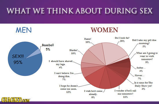 WHAT WE THINK ABOUT DURING SEX MEN WOMEN Do look fa Fastef take 20% Didt my pill this 106 Baseball moring? 5% Hande 10% What am going to SEX!!! war tO