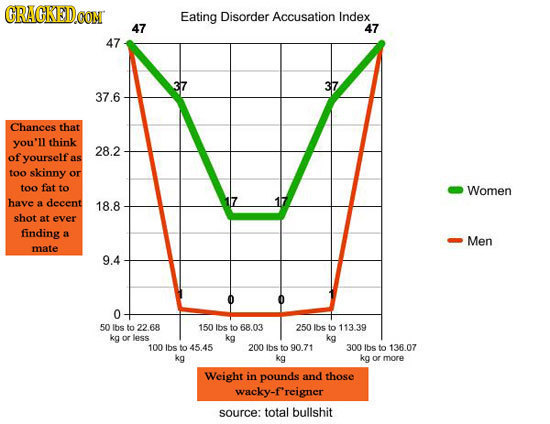 CRACKED CON Eating Disorder Accusation Index 47 47 47 317 37.6 Chances that you'll think 28.2 of yourself as too skinny or too fat to Women have a dec