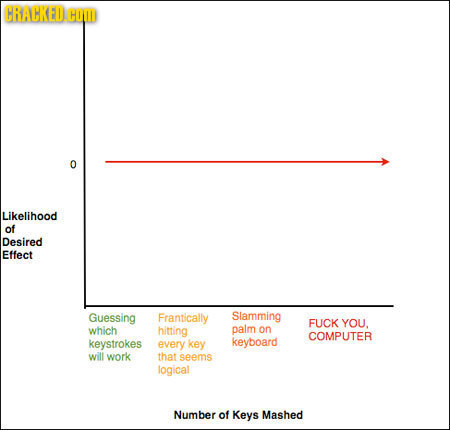 CRACKED HOM 0 Likelihood of Desired Effect Guessing Frantically Slamming FUCK YOU. which hitting palm on COMPUTER keystrokes every key keyboard will w