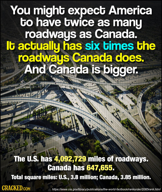 You might expect America to have twice as many roadways as Canada. It actually has six times the roadways Canada does. And Canada is bigger. The U.S.