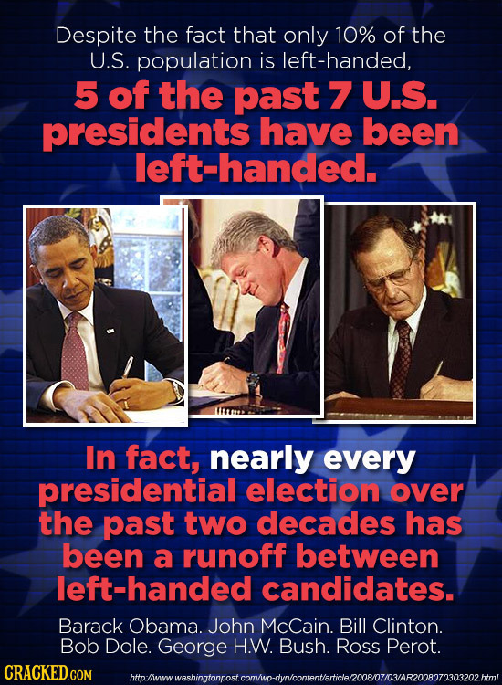 Despite the fact that only 10% of the U.S. population is left-handed, 5 of the past 7 U.S. presidents have been left-handed. In fact, nearly every pre