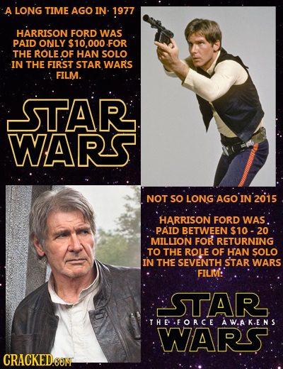 A LONG TIME AGO IN 1977 HARRISON FORD WAS PAID ONLY $10.000.FOR THE ROLE.OF HAN SOLO IN THE FIRST STAR WARS FILM. STAR WARS NOT SO LONGAGO'IN'2015 HAR