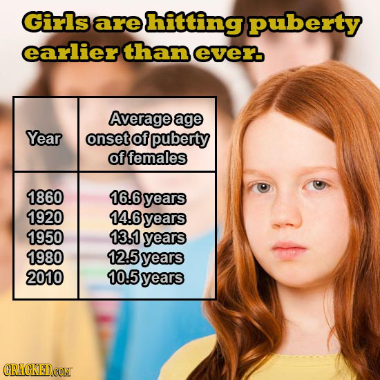 Girls are hitting puberty earlier than ever Average age Year onset of puberty of females 1860 16.6 years 1920 14.6 years 1950 13.1 years 1980 12.5 yea