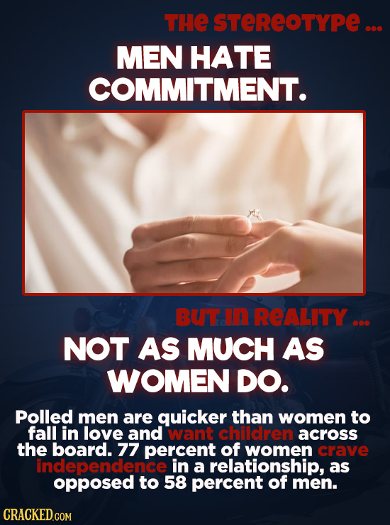 THE STEREOTYPE... MEN HATE COMMITMENT. BUT in REALITY... NOT AS MUCH AS WOMEN DO. Polled men are quicker than women to fall in love and want children 