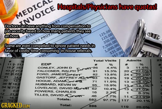 Hospitals/Physicians have quotas! MED Doctors can have anything from compensationt to job security based on how many patients they see AUD an hour. 12