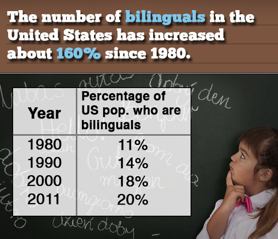 The number of bilinguals in the United States has increased about 160% since 1980. den RS Percentage of Year US pop. who are bilinguals 1980 11% Gu14%