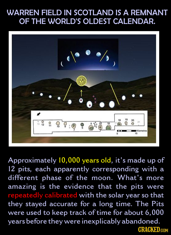 WARREN FIELD IN SCOTLAND IS A REMNANT OF THE WORLD'S OLDEST CALENDAR. lor O N 16 KOretres O 10 Approximately 10,000 years old, it's made up of 12 pits