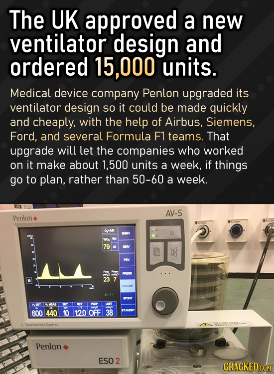 The UK approved a new ventilator design and ordered 15,000 units. Medical device company Penlon upgraded its ventilator design So it could be made qui