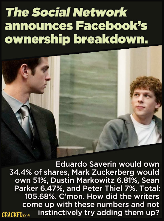 21 Details That Movies And TV Shows Got Exactly Wrong - Eduardo Saverin would own 34.4% of shares, Mark Zuckerberg would own 51%, Dustin Markowitz 6.