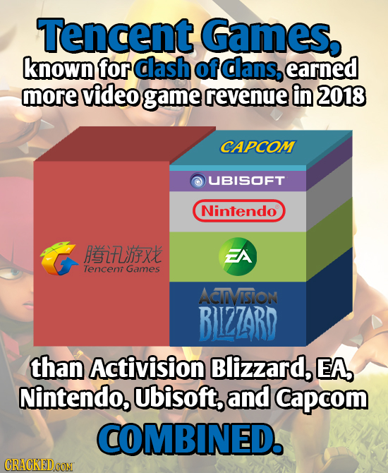 Tencent Games, known for dash of dans, earned more video game revenue in 2018 CAPCOM UBISOFT Nintendo JIALXt A Tencen Games ACTIVSION BLZZARD than Act