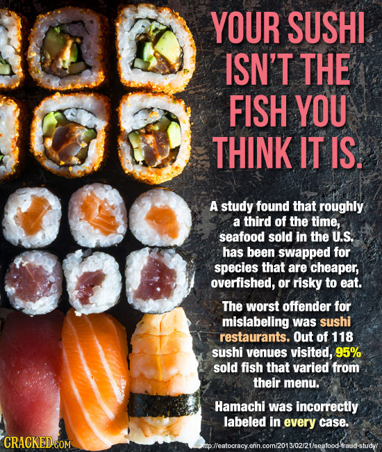 YOUR SUSHI ISN'T THE FISH YOU THINK IT IS. 000 A study found that roughly a third of the time, seafood sold in The U.S. has been swapped for species t