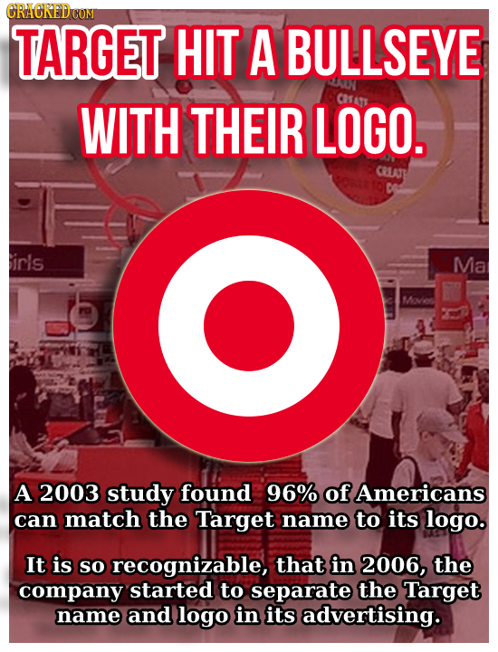 CRACREDC CONI TARGET HIT A BULLSEYE WITH THEIR LOGO. Cl a CRLATE irls Ma Moves A 2003 study found 96% of Americans can match the Target name to its lo