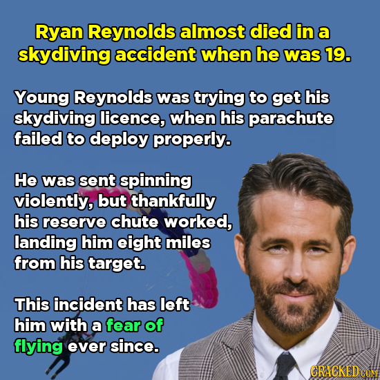 Ryan Reynolds almost died in a skydiving accident when he was 19. Young Reynolds was trying to get his skydiving licence, when his parachute failed to