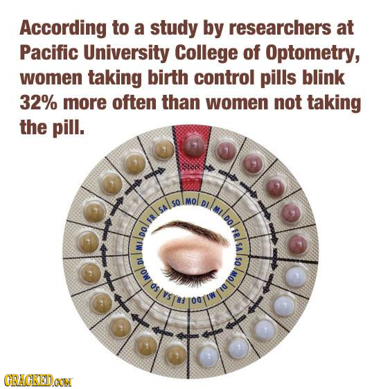 According to a study by researchers at Pacific University College of Optometry, women taking birth control pills blink 32% more often than women not t