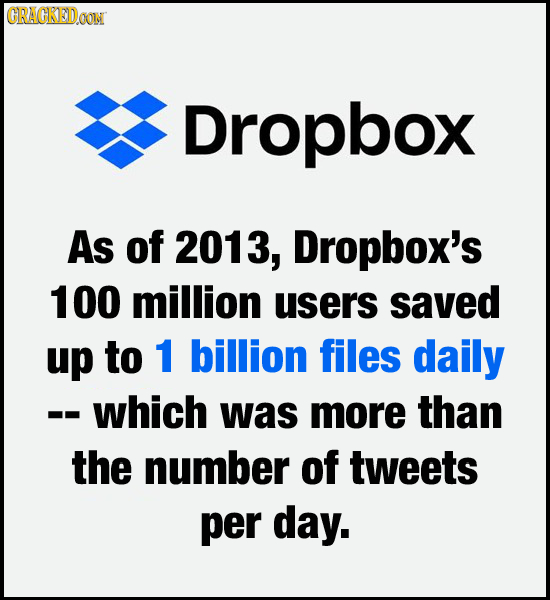 GRAGKEDa COM Dropbox As of 2013, Dropbox's 100 million users saved up to 1 billion files daily --which was more than the number of tweets per day.