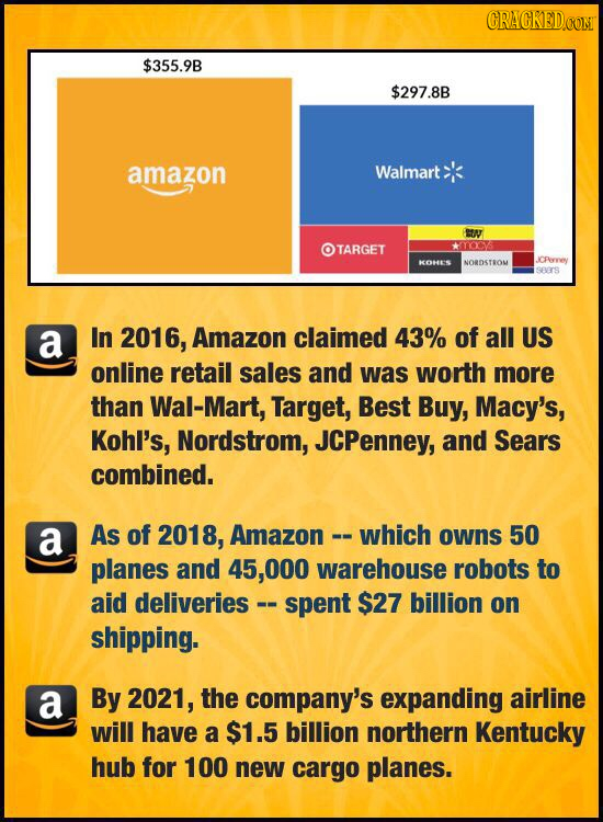 CRACKEDCON $355.9B $297.8B amazon Walmart BIN TARGET *YOCV KOHES NORDSTRON JCPeywey SBS a In 2016, Amazon claimed 43% of all US online retail sales an