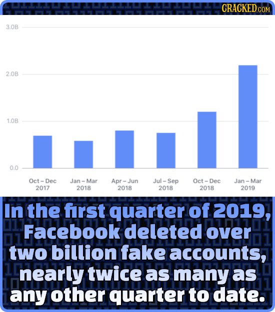 3.0B 2.0B 1.0B 0.0 Oct - Dec Jan - Mar Apr - Jun Jul -Sep Oct - Dec Jan Mar 2017 2018 2018 2018 2018 2019 In the frst quarter of 2019, Facebook delete