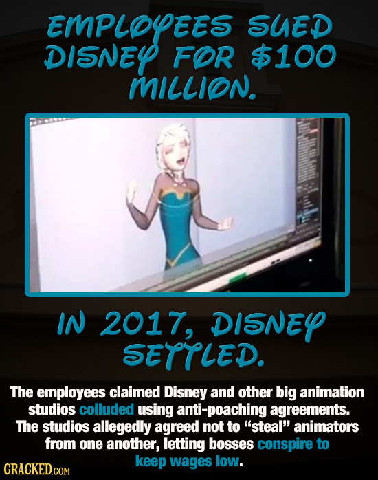 EMPLOYEES SUED DISNEY FOR $100 MILLION. IN 2017, DISNEY SETTLED. The employees claimed Disney and other big animation studios colluded using anti-poac
