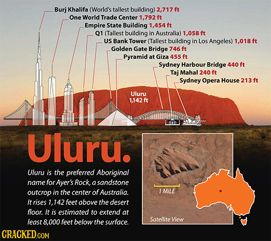 Burj Khalifa (World's tallest building) 2,717 ft One World Trade Center 1,792 ft Empire State Building 1,454 ft Q1 (Tallest building in Australia) 1,0