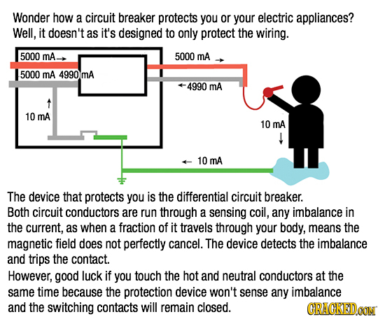 Wonder how a circuit breaker protects you or your electric appliances? Well, it doesn't as it's designed to only protect the wiring. 5000 mA. 5000 mA 
