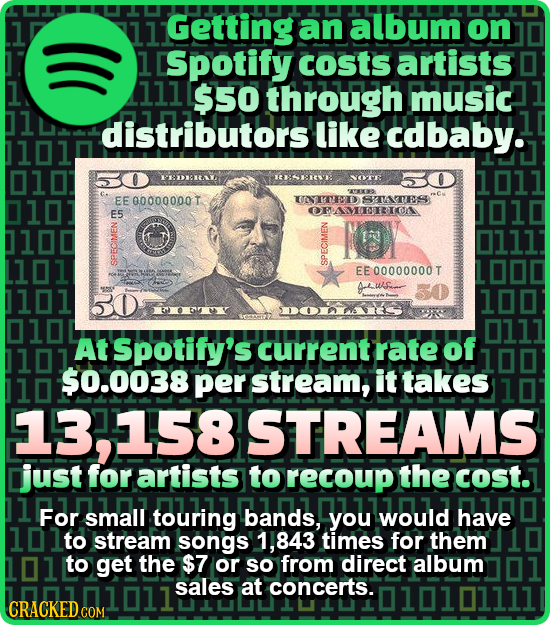 Getting an album on [Spotify costs artists 1 111 $50 through music 1 distributors like cdbaby. 1010 0101 PEDAREA NOTR 1011 ATETO 010 EE 00000000T UNIT