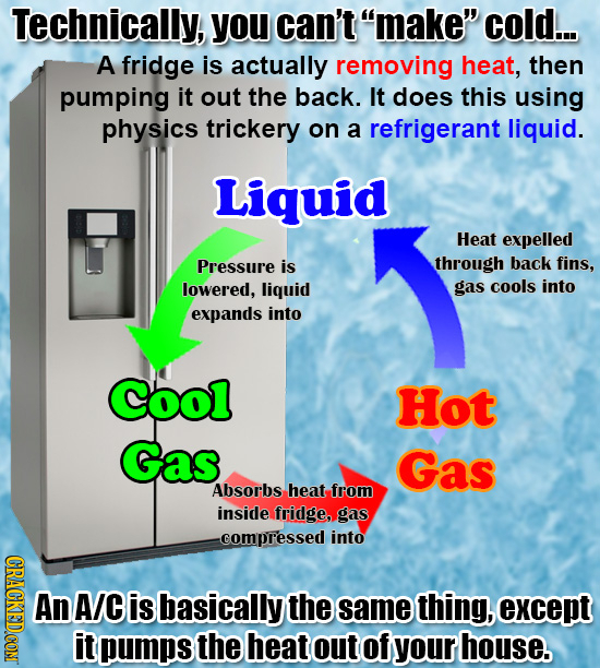 Technically, you can't make cold... A fridge is actually removing heat, then pumping it out the back. It does this using physics trickery on a refri