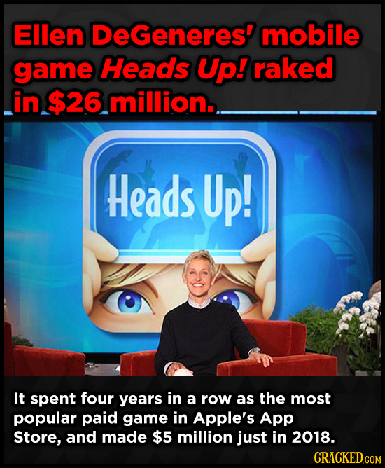 Ellen DeGeneres' mobile game Heads Up! raked in $26 million.. Heads Up! It spent four years in a row as the most popular paid game in Apple's App Stor