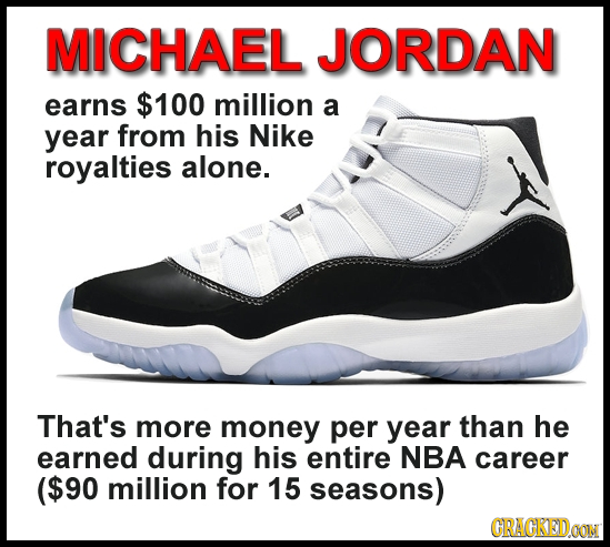 MICHAEL JORDAN earns $100 million a year from his Nike royalties alone. That's more money per year than he earned during his entire NBA career ($90 mi