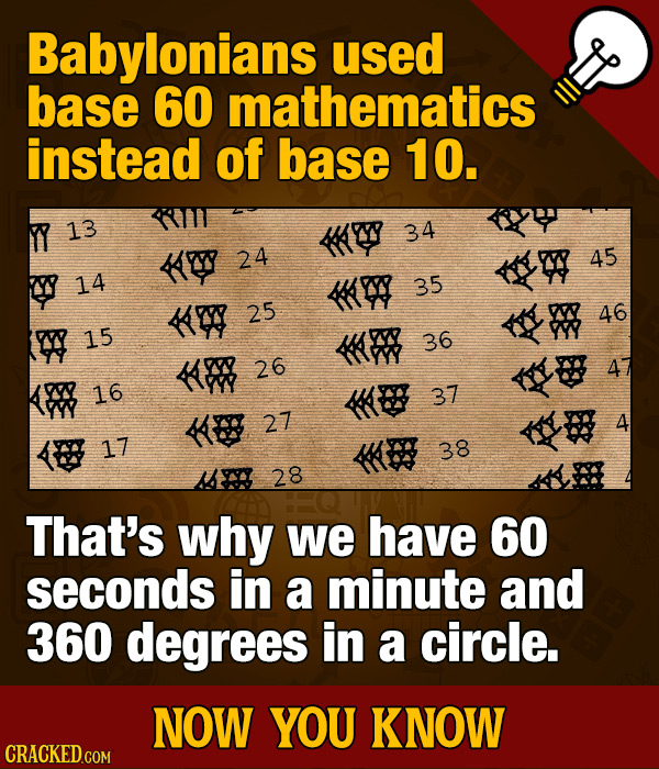 Babylonians used base 60 mathematics instead of base 10. TT 13 KYS 34 KYYS 24 45 14 K 35 KO 25 W 46 15 KK P 36 K 2 26 4 Y 16 H 37 K 27 4 17 38 28 Tha