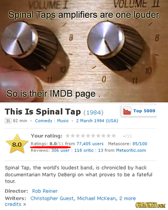 VOLUME I VELME Spinal Taps amplifiers are one louder. 8 8 70 10 O So is their IMDB page. This Is Spinal Tap (1984) Top 5000 R 82 min Comedy Music 2 Ma