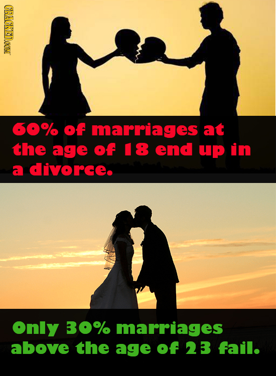 CRACKED.COM 60% Of marriages at the age OF 18 end UP in a divorce. only 30% marriages above the age of 23 fail.