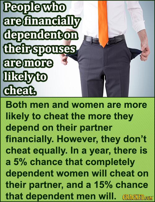 People who are financially dependenton their rspouses are more likely to cheat. Both men and women are more likely to cheat the more they depend on th