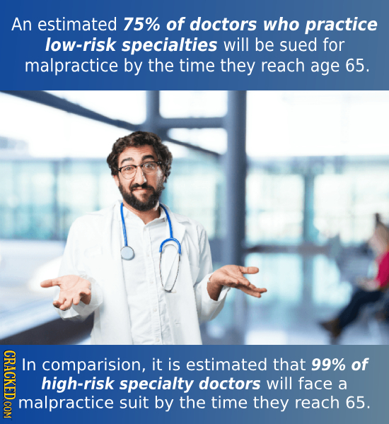 An estimated 75% of doctors who practice low-risk specialties will be sued for malpractice by the time they reach age 65. CRACKED COM In comparision,