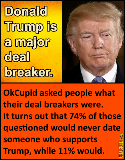 Donald Trump is a major deal breaker. OkCupid asked people what their deal breakers were. It turns out that 74% of those questioned would never date s