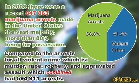 In 2008 there were a record 847 863 Marijuana marijuana arrests made Arrests in the United States the vast majority, 58.8% 41.2% more than 80% being f