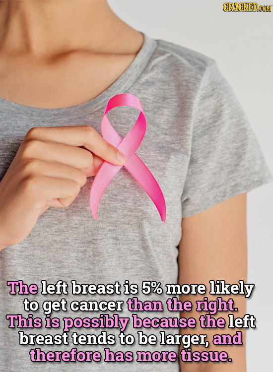 CRACKED The left breast is 5% more likely to get cancer than the right. This is possibly because the left breast tends to be larger, and therefore has