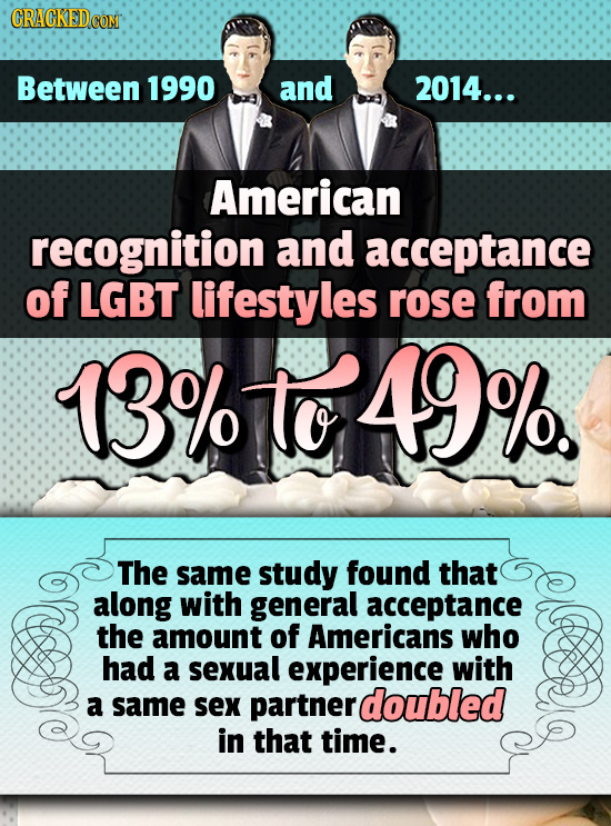 CRACKEDcO Between 1990 and 2014... American recognition and acceptance of LGBT lifestyles rose from 13% o49%. The same study found that along with gen